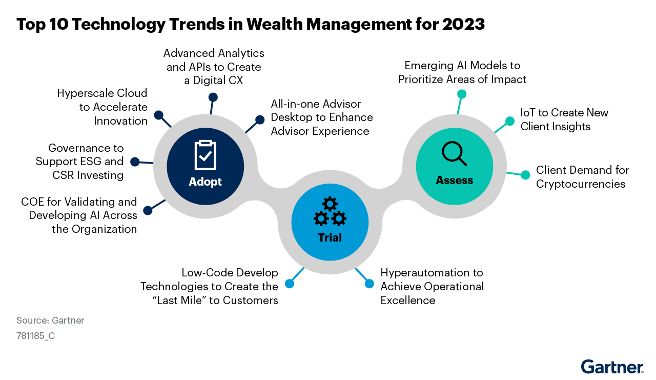 The-graphic-lists-top-10-technology-trends-in-wealth-management-for-2023-which-are-categorized-under-three-key-domains-—-adopt,-trial-and-assess--Some-of-the-trends-include-advanced-analytics-and-APIs-to-create-a-digital-CX,-hyperauto (3)